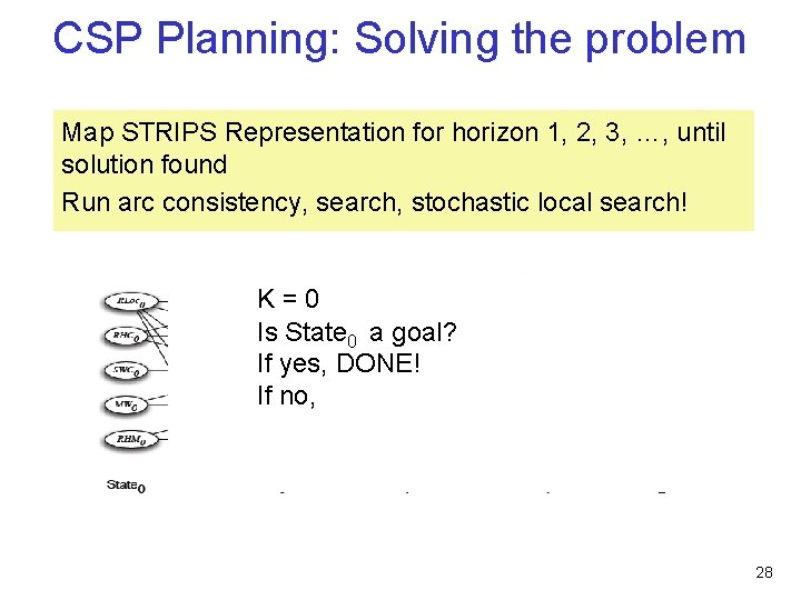 CSP Planning: Solving the problem Map STRIPS Representation for horizon 1, 2, 3, …,