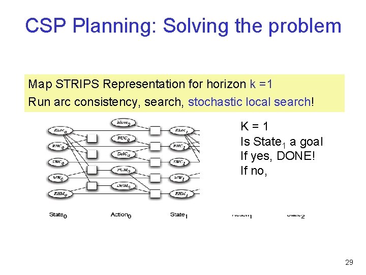 CSP Planning: Solving the problem Map STRIPS Representation for horizon k =1 Run arc