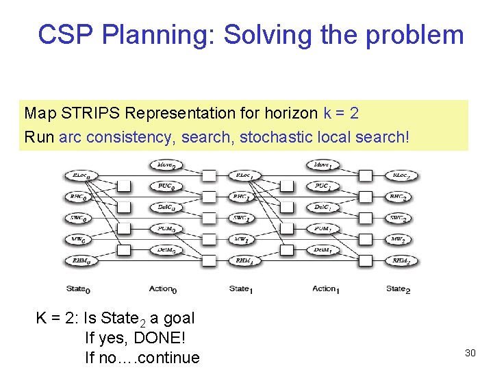 CSP Planning: Solving the problem Map STRIPS Representation for horizon k = 2 Run