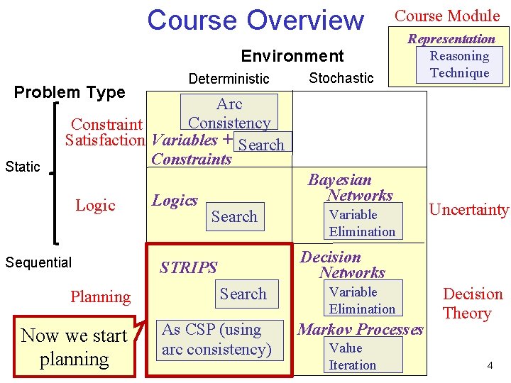 Course Overview Course Module Environment Problem Type Static Deterministic Stochastic Representation Reasoning Technique Arc