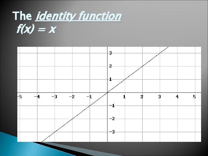 The identity function f(x) = x 