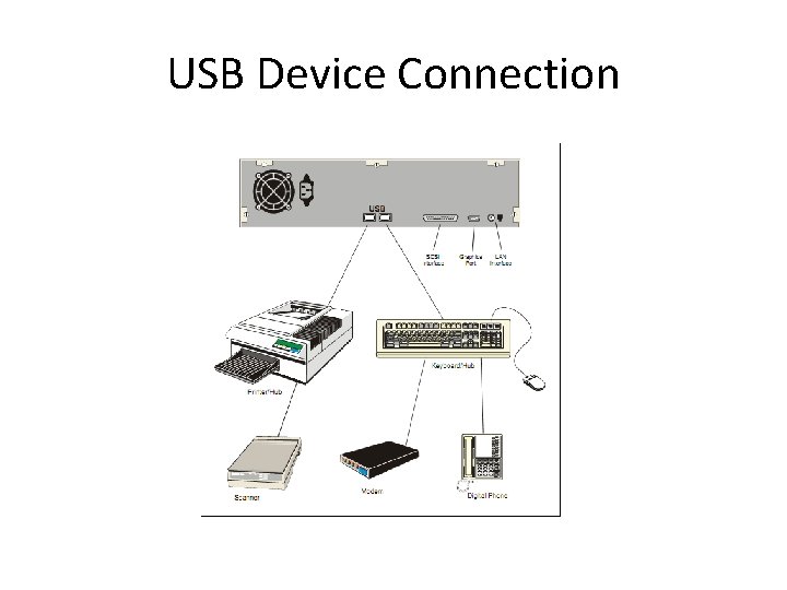 USB Device Connection 