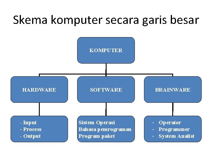 Skema komputer secara garis besar KOMPUTER HARDWARE - Input - Process - Output SOFTWARE