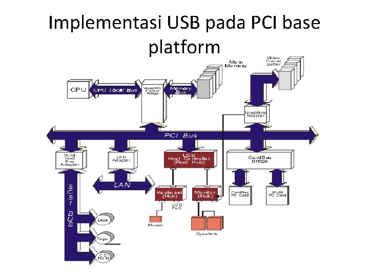 Implementasi USB pada PCI base platform 
