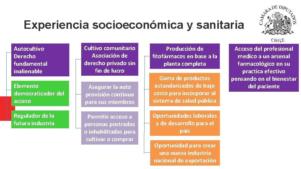 Experiencia socioeconómica y sanitaria Autocultivo Derecho fundamental inalienable Cultivo comunitario Asociación de derecho privado Experiencia socioeconómica y sanitaria Autocultivo Derecho fundamental inalienable Cultivo comunitario Asociación de derecho privado