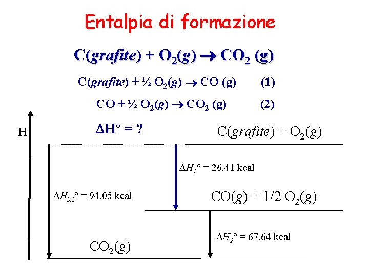 Entalpia di formazione C(grafite) + O 2(g) CO 2 (g) C(grafite) + ½ O