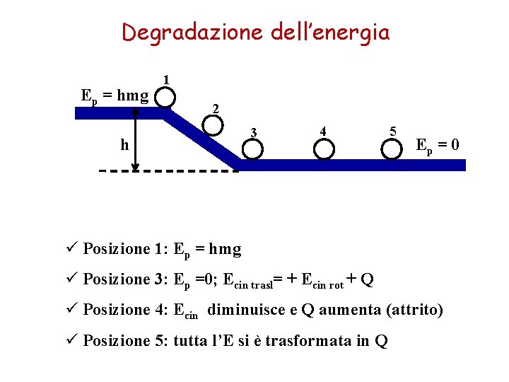 Degradazione dell’energia Ep = hmg 1 2 h 3 4 5 Ep = 0