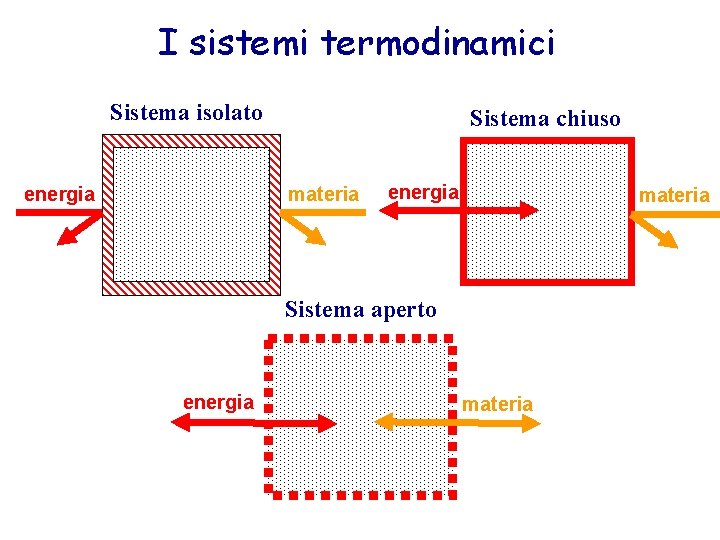 I sistemi termodinamici Sistema isolato Sistema termodinamico isolato energia materia Sistema chiuso termodinamico chiuso