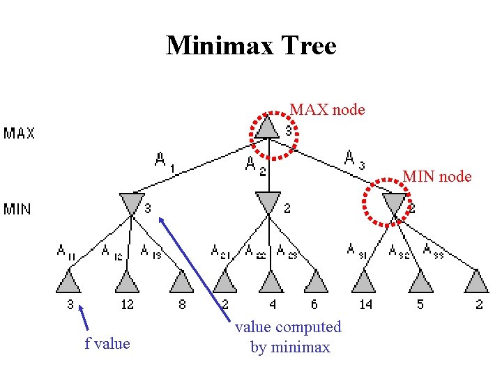 Minimax Tree MAX node MIN node f value computed by minimax 