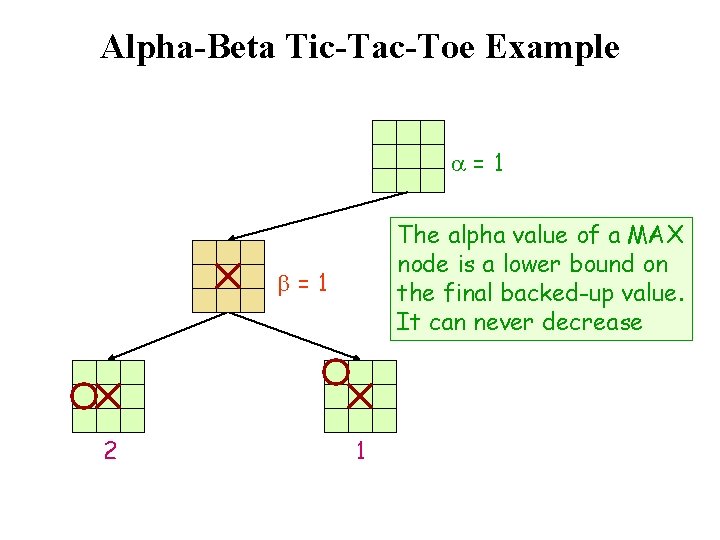 Alpha-Beta Tic-Tac-Toe Example a=1 The alpha value of a MAX node is a lower