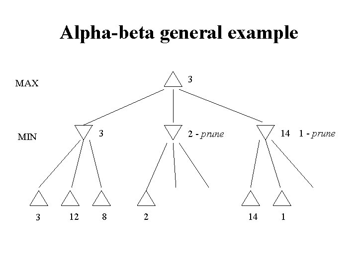 Alpha-beta general example 3 MAX 3 MIN 3 12 8 14 1 - prune