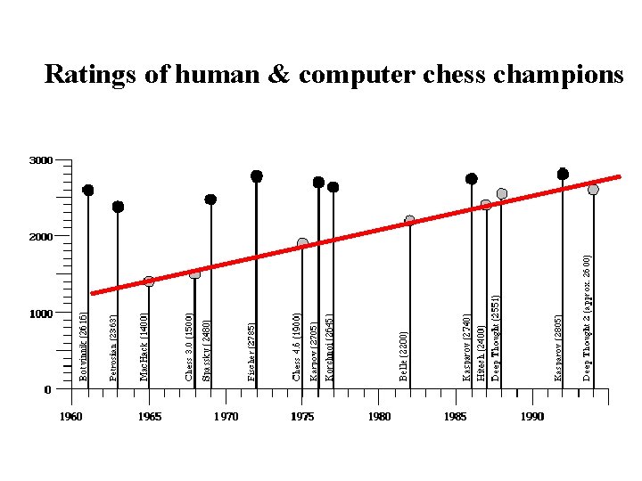 Ratings of human & computer chess champions 