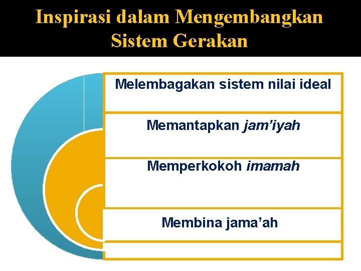 Inspirasi dalam Mengembangkan Sistem Gerakan Melembagakan sistem nilai ideal Memantapkan jam’iyah Memperkokoh imamah Membina