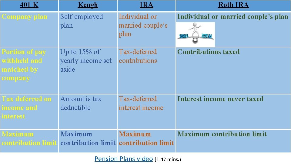 401 K Keogh IRA Roth IRA Company plan Self-employed plan Individual or married couple’s 401 K Keogh IRA Roth IRA Company plan Self-employed plan Individual or married couple’s