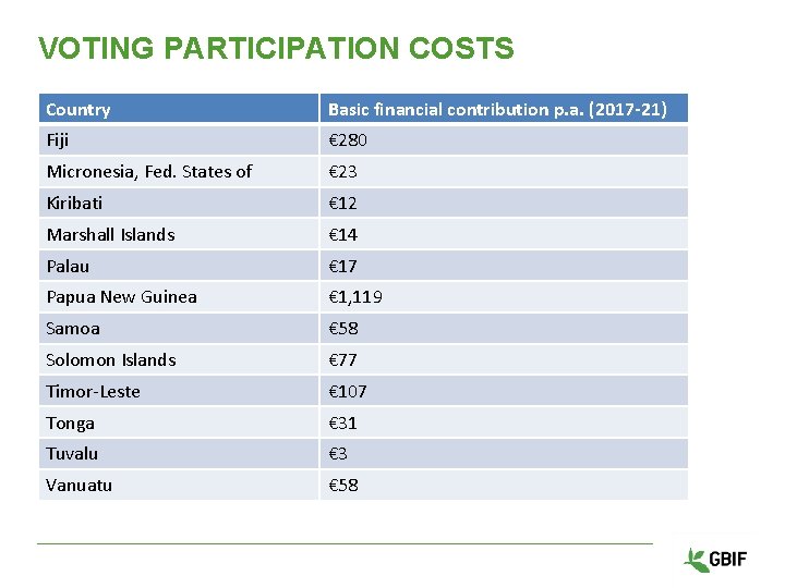 VOTING PARTICIPATION COSTS Country Basic financial contribution p. a. (2017 -21) Fiji € 280