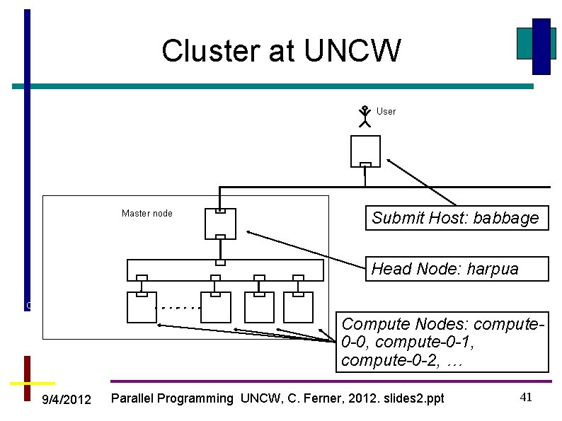 Cluster at UNCW User Computers Dedicated Cluster Master node Switch Ethernet interface Submit Host: