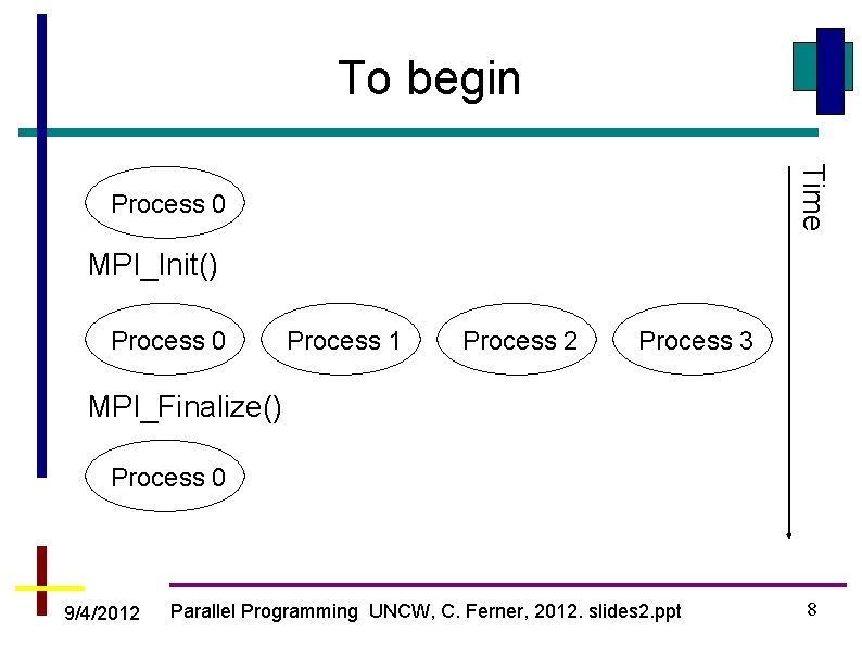 To begin Time Process 0 MPI_Init() Process 0 Process 1 Process 2 Process 3