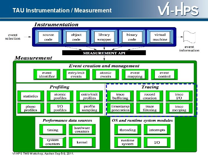 TAU Instrumentation / Measurement 17 VI-HPS TW 8 Workshop, Aachen Sep 5 -9, 2011.