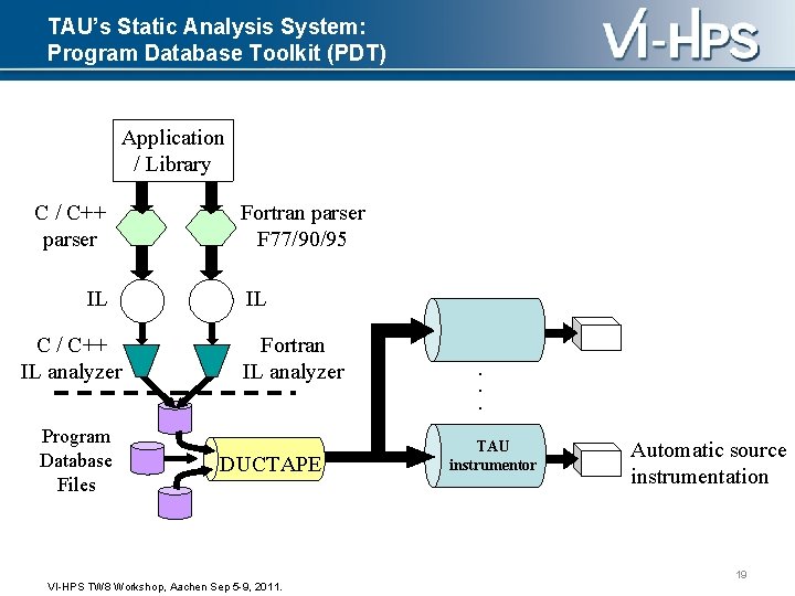 TAU’s Static Analysis System: Program Database Toolkit (PDT) Application / Library C / C++