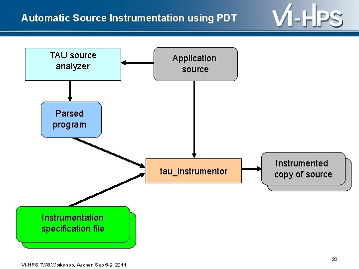 Automatic Source Instrumentation using PDT TAU source analyzer Application source Parsed program tau_instrumentor Instrumented