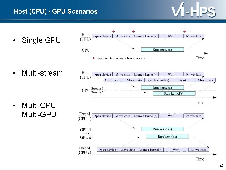 Host (CPU) - GPU Scenarios • Single GPU • Multi-stream • Multi-CPU, Multi-GPU 54