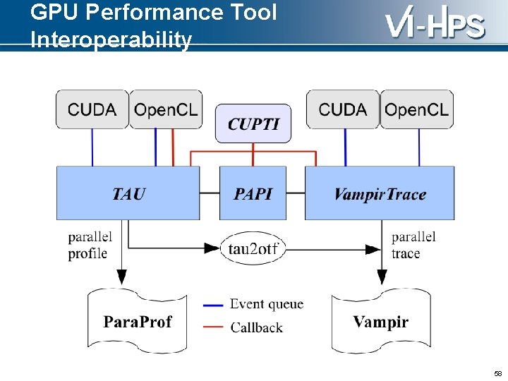 GPU Performance Tool Interoperability 58 