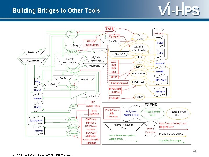 Building Bridges to Other Tools 67 VI-HPS TW 8 Workshop, Aachen Sep 5 -9,