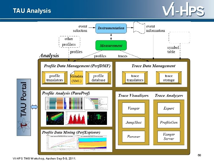 TAU Analysis 68 VI-HPS TW 8 Workshop, Aachen Sep 5 -9, 2011. 