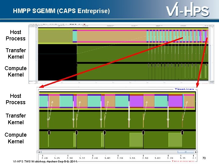 HMPP SGEMM (CAPS Entreprise) Host Process Transfer Kernel Compute Kernel 70 VI-HPS TW 8