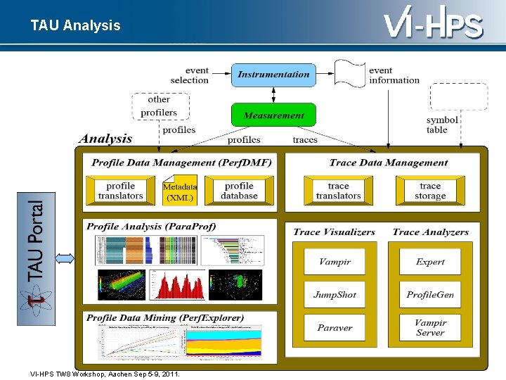 TAU Analysis 76 VI-HPS TW 8 Workshop, Aachen Sep 5 -9, 2011. 