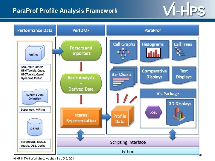 Para. Profile Analysis Framework 78 VI-HPS TW 8 Workshop, Aachen Sep 5 -9, 2011.