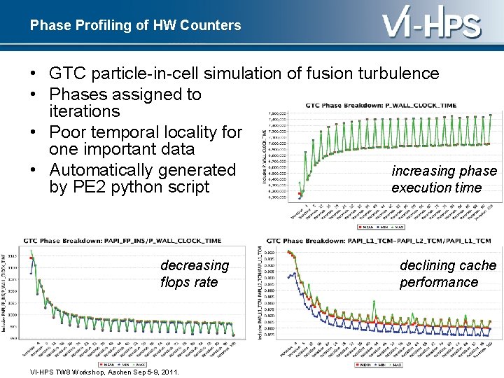 Phase Profiling of HW Counters • GTC particle-in-cell simulation of fusion turbulence • Phases