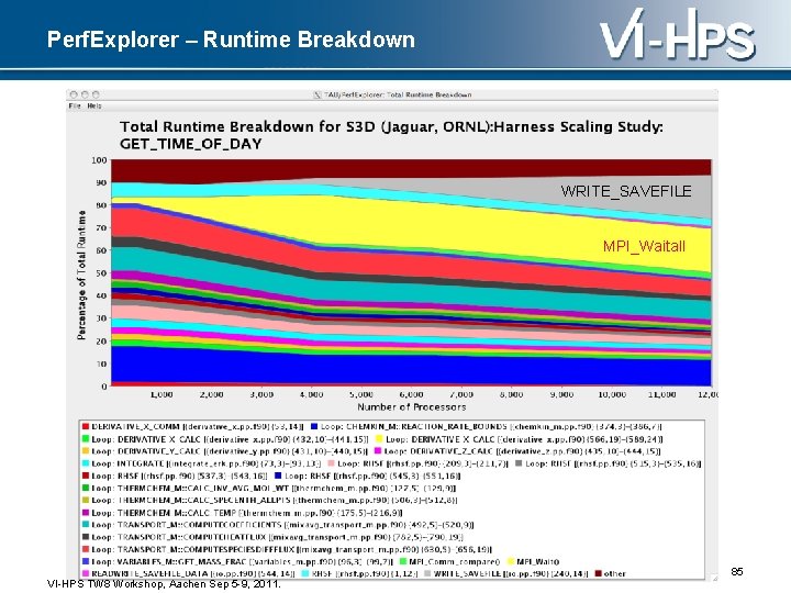 Perf. Explorer – Runtime Breakdown WRITE_SAVEFILE MPI_Waitall 85 VI-HPS TW 8 Workshop, Aachen Sep