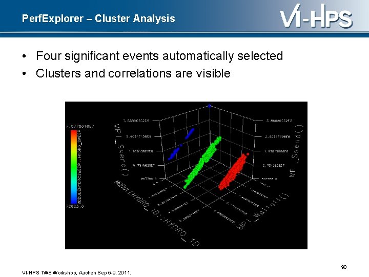 Perf. Explorer – Cluster Analysis • Four significant events automatically selected • Clusters and