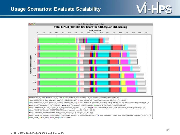 Usage Scenarios: Evaluate Scalability 93 VI-HPS TW 8 Workshop, Aachen Sep 5 -9, 2011.