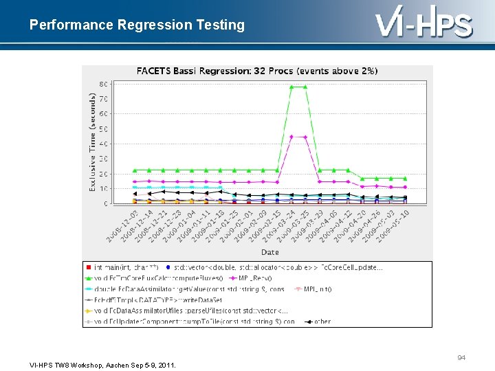 Performance Regression Testing 94 VI-HPS TW 8 Workshop, Aachen Sep 5 -9, 2011. 