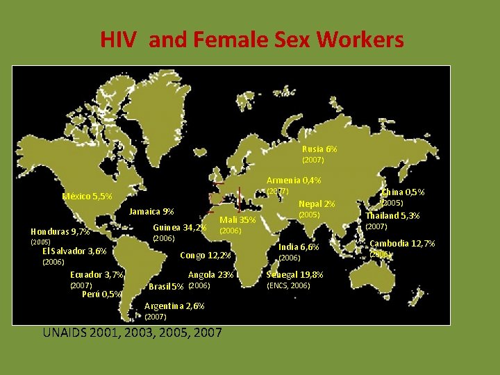 HIV and Female Sex Workers Rusia 6% (2007) Armenia 0, 4% (2007) México HIV and Female Sex Workers Rusia 6% (2007) Armenia 0, 4% (2007) México