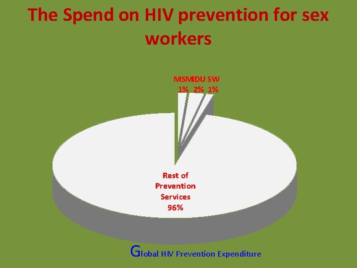 The Spend on HIV prevention for sex workers MSMIDU SW 1% 2% 1% Rest The Spend on HIV prevention for sex workers MSMIDU SW 1% 2% 1% Rest
