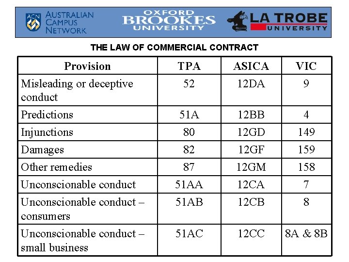 THE LAW OF COMMERCIAL CONTRACT Provision Misleading or deceptive conduct TPA 52 ASICA 12