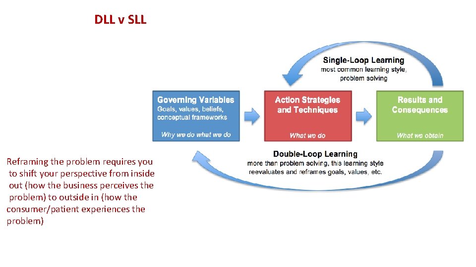 DLL v SLL Reframing the problem requires you to shift your perspective from inside DLL v SLL Reframing the problem requires you to shift your perspective from inside