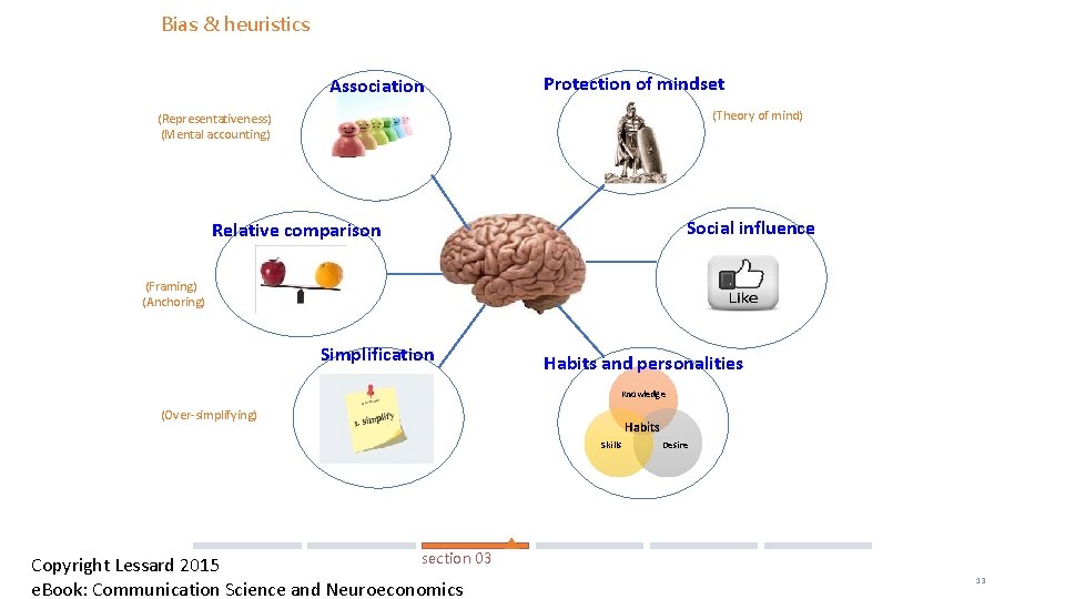 Bias & heuristics Association Protection of mindset (Theory of mind) (Representativeness) (Mental accounting) Social Bias & heuristics Association Protection of mindset (Theory of mind) (Representativeness) (Mental accounting) Social