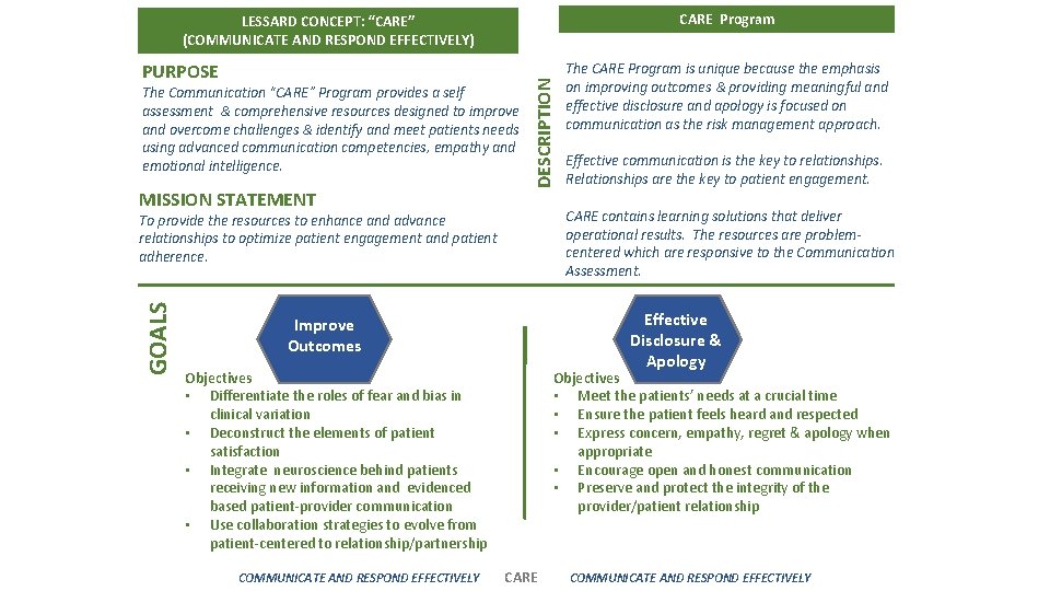 CARE Program PURPOSE The Communication “CARE” Program provides a self assessment & comprehensive resources CARE Program PURPOSE The Communication “CARE” Program provides a self assessment & comprehensive resources