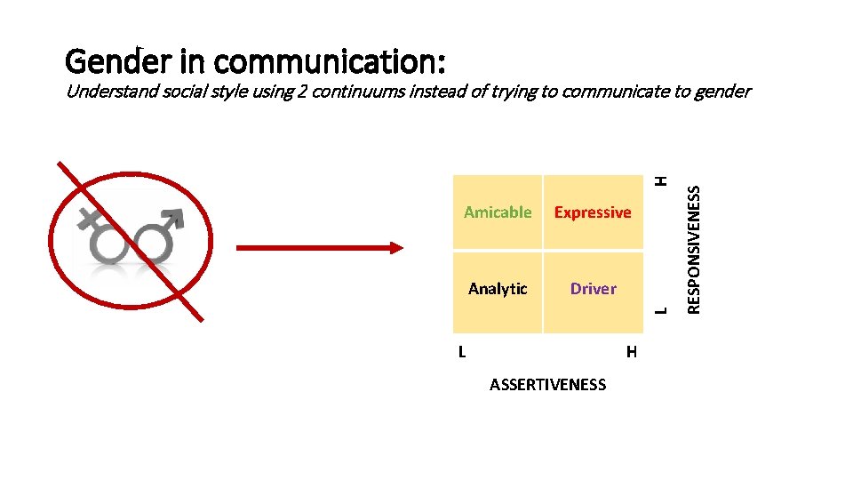Gender in communication: Amicable Expressive Analytic Driver L H ASSERTIVENESS RESPONSIVENESS L H Understand Gender in communication: Amicable Expressive Analytic Driver L H ASSERTIVENESS RESPONSIVENESS L H Understand