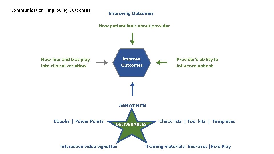 Communication: Improving Outcomes How patient feels about provider Improve Outcomes How fear and bias Communication: Improving Outcomes How patient feels about provider Improve Outcomes How fear and bias