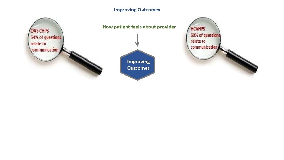Improving Outcomes How patient feels about provider Improving Outcomes Improving Outcomes How patient feels about provider Improving Outcomes