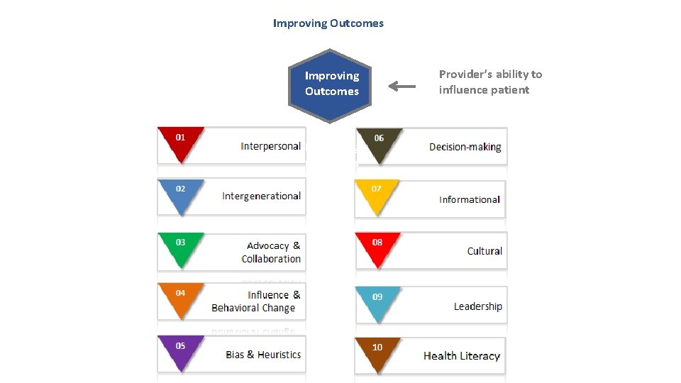 Improving Outcomes Provider’s ability to influence patient Improving Outcomes Provider’s ability to influence patient