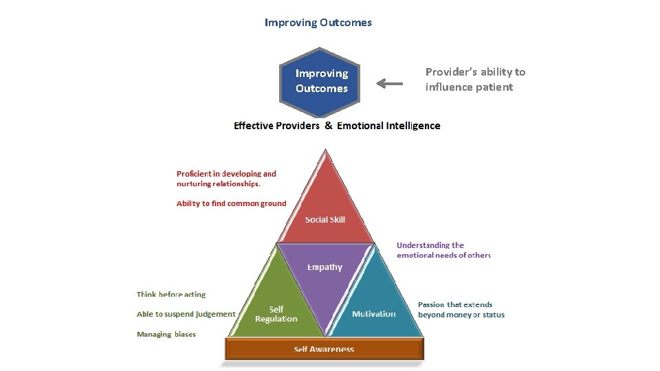 Improving Outcomes Provider’s ability to influence patient Improving Outcomes Provider’s ability to influence patient