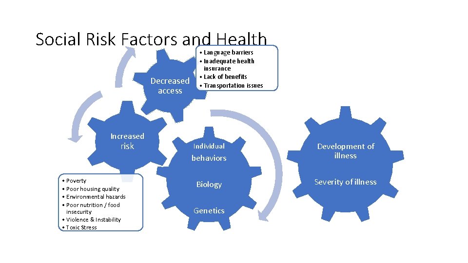 Social Risk Factors and Health Decreased access Increased risk • Poverty • Poor housing Social Risk Factors and Health Decreased access Increased risk • Poverty • Poor housing