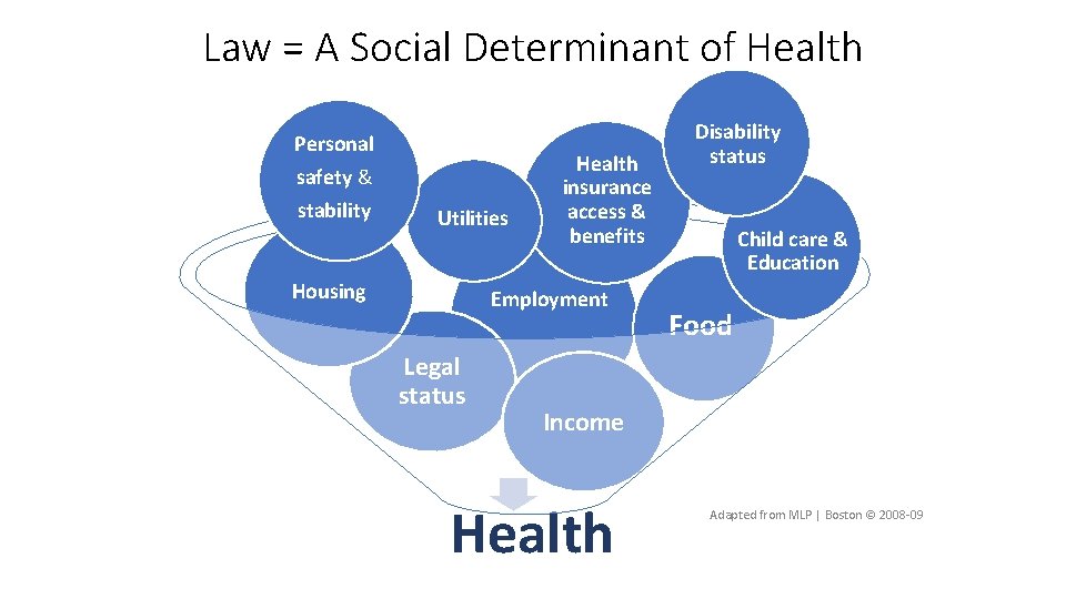 Law = A Social Determinant of Health Personal Health insurance access & benefits safety Law = A Social Determinant of Health Personal Health insurance access & benefits safety