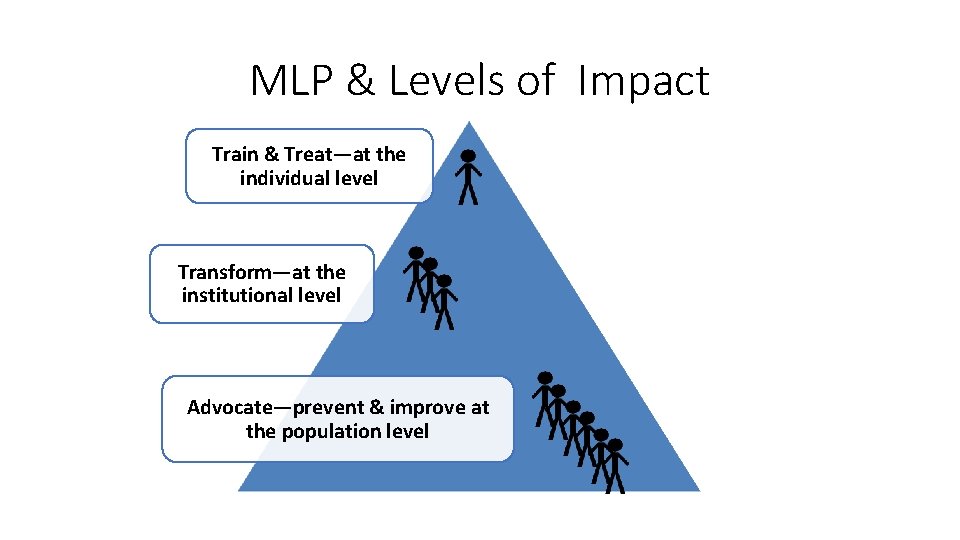 MLP & Levels of Impact Train & Treat—at the individual level Transform—at the institutional MLP & Levels of Impact Train & Treat—at the individual level Transform—at the institutional